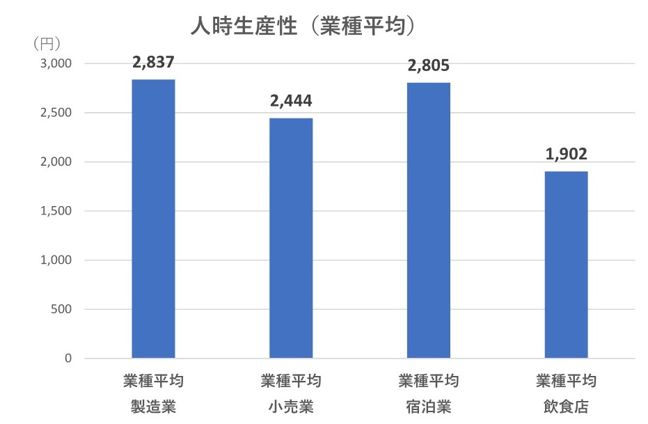 4つの業種における人時生産性の平均