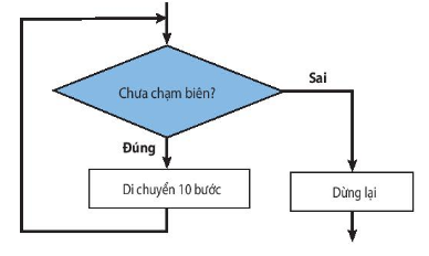 BÀI 16. CÁC CẤU TRÚC ĐIỀU KHIỂN