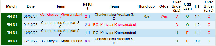 Lịch sử đối đầu Chadormalou Ardakan vs Kheybar Khorramabad