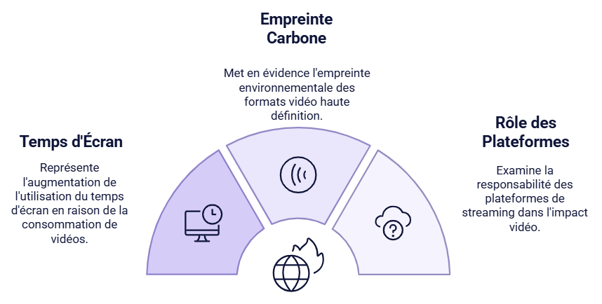 Les répercussions environnementales et sociales de la consommation de vidéos