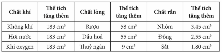 BÀI 10: ĐỊNH LUẬT CHARLESChào mừng các em cùng đồng hành với cô trong bài học ngày hôm nay!Thông qua video này, các em sẽ nắm được các kiến thức và kĩ năng như sau:Thực hiện được thí nghiệm minh hoạ định luật Charles.Phát biểu được định luật Charles theo nhiệt độ Kelvin.Vận dụng được định luật Charles để giải thích một số hiện tượng đơn giản có liên quan.Vận dụng được định luật Charles để giải được các bài tập có liên quan.A. KHỞI ĐỘNGTrước khi bước vào bài học, các em hãy cùng cô quan sát và trả lời câu hỏi sau:So sánh sự nở vì nhiệt của các chất rắn, lỏng và khí từ đó phát hiện ra đặc điểm về sự nở vì nhiệt của chất khí, khác hẳn so với chất lỏng và rắn.Để tìm hiểu rõ hơn về sự dãn nở vì nhiệt của chất khí, chúng ta cùng tìm hiểu trong bài học ngày hôm nay – Bài 10: Định luật Charles.B. HOẠT ĐỘNG HÌNH THÀNH KIẾN THỨC