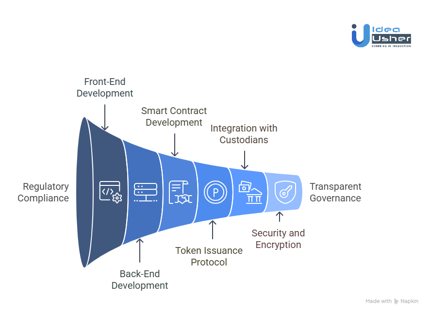 Steps for Tokenized US Treasury Platform Development