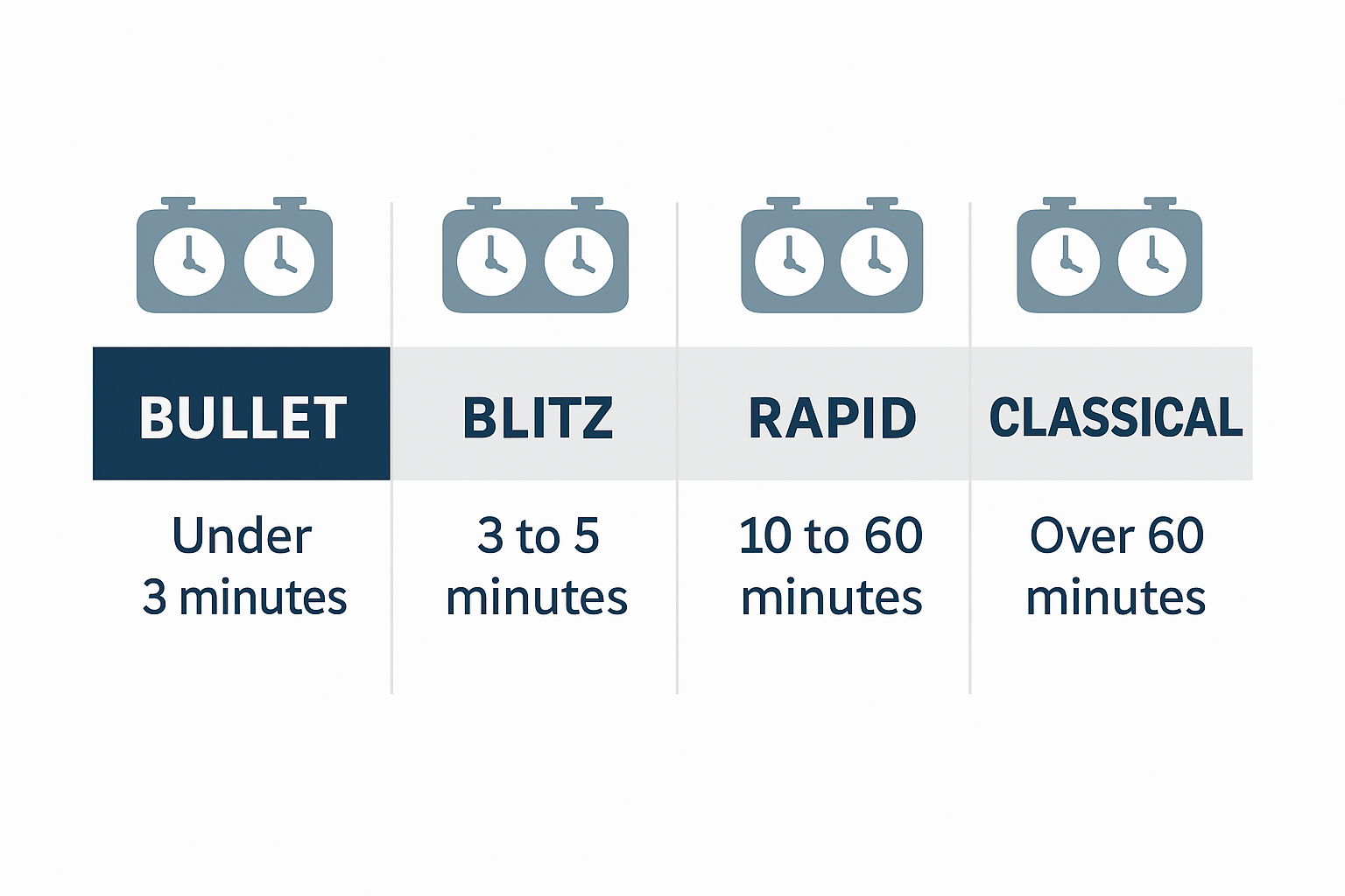 table visualizing time control formats