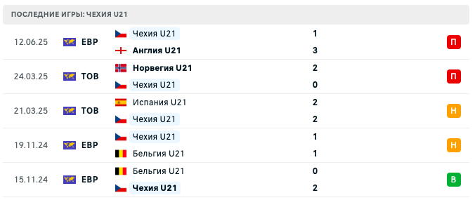 матч Чехия U21 – Германия U21