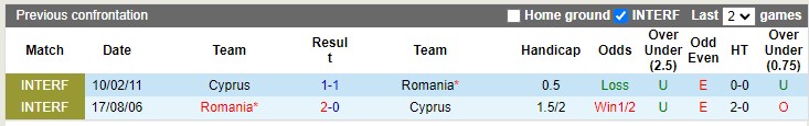 Lịch sử đối đầu Cyprus vs Romania