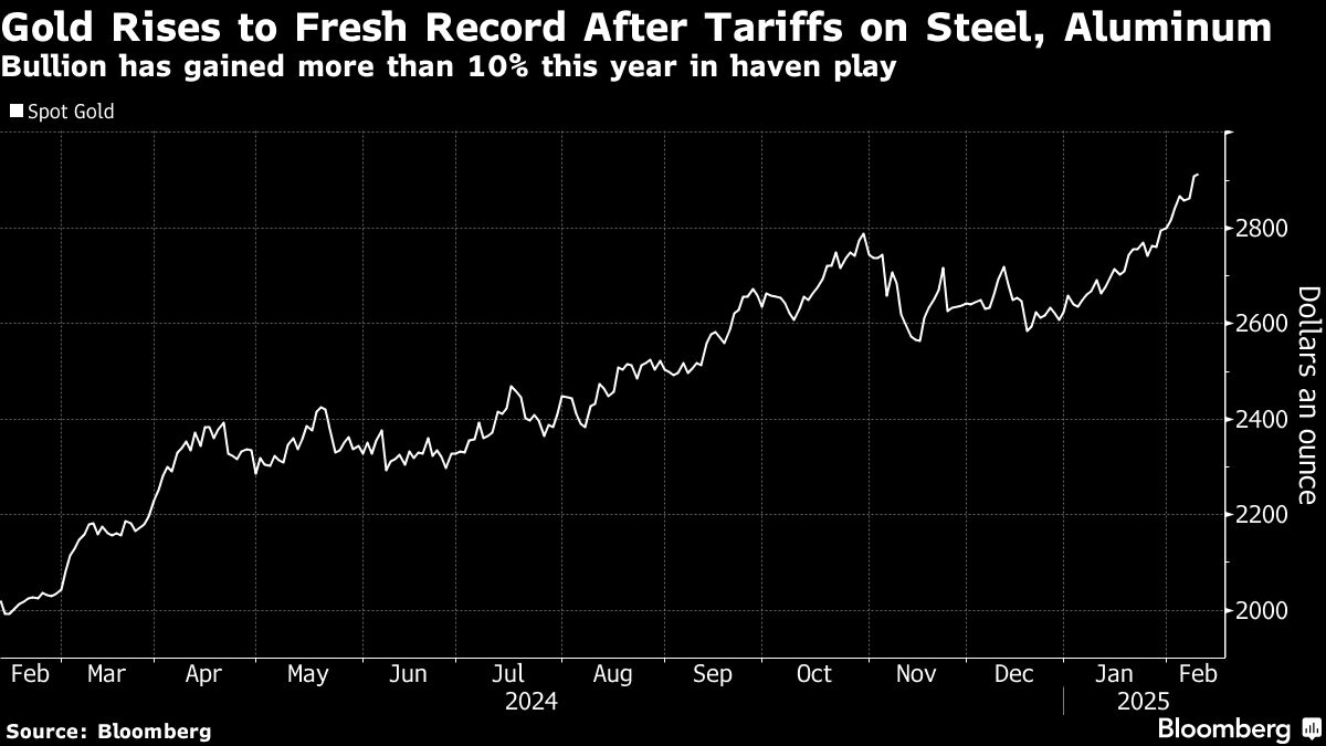 Spot gold (Source: Bloomberg)