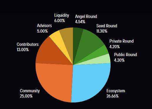 REDACTED Tokenomics