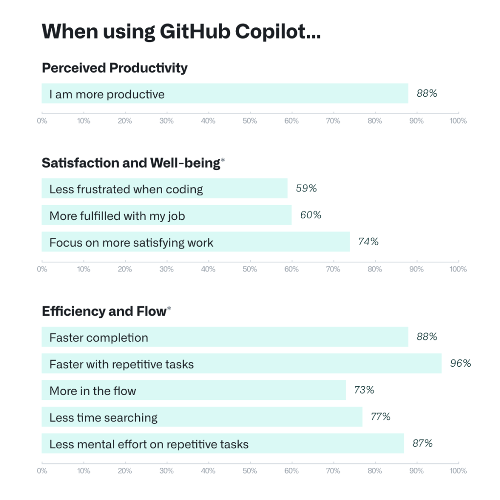 Github Copilot developer survey