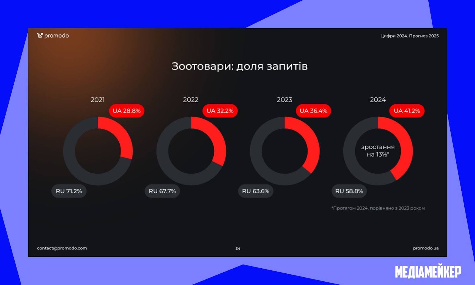 Дослідження агенції диджитал-маркетингу Promodo 