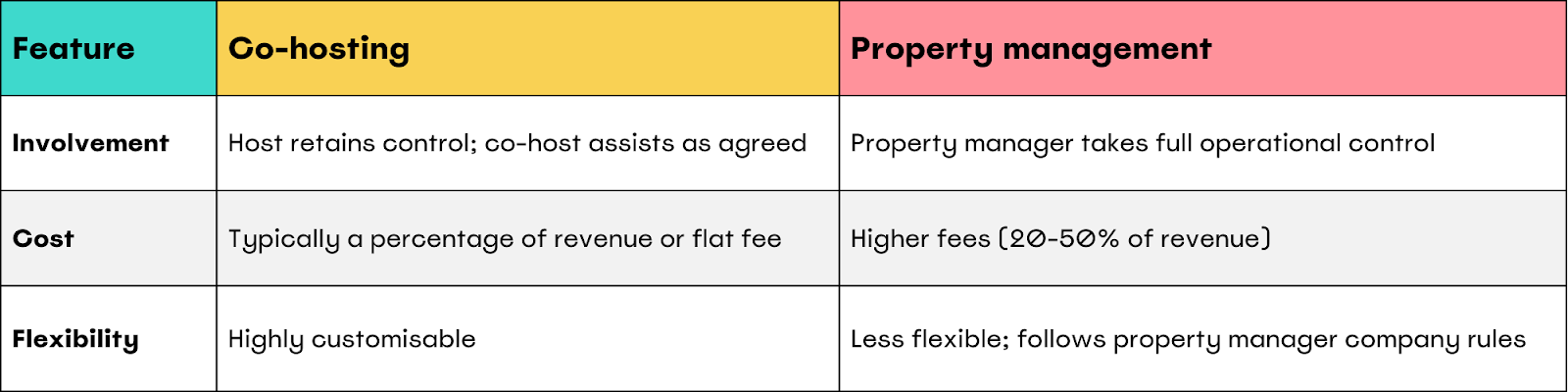 table comparison - feature, co-hosting, property management