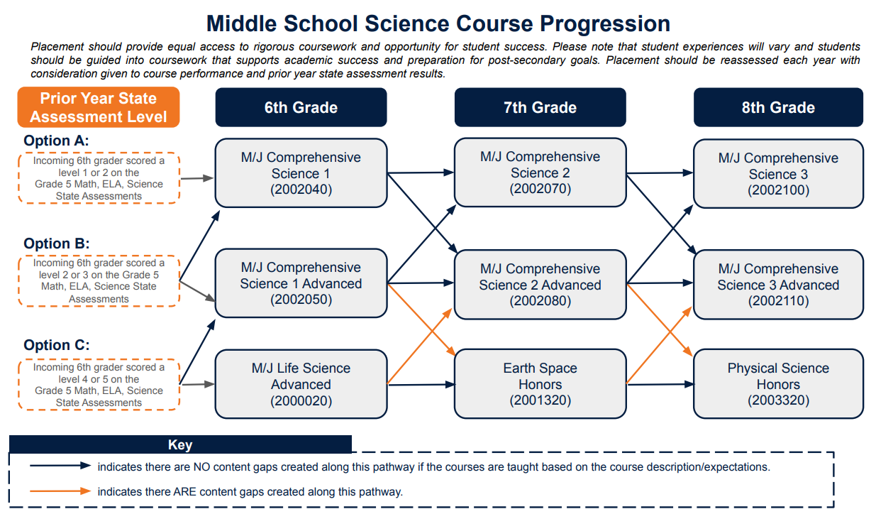 Science Course Progression