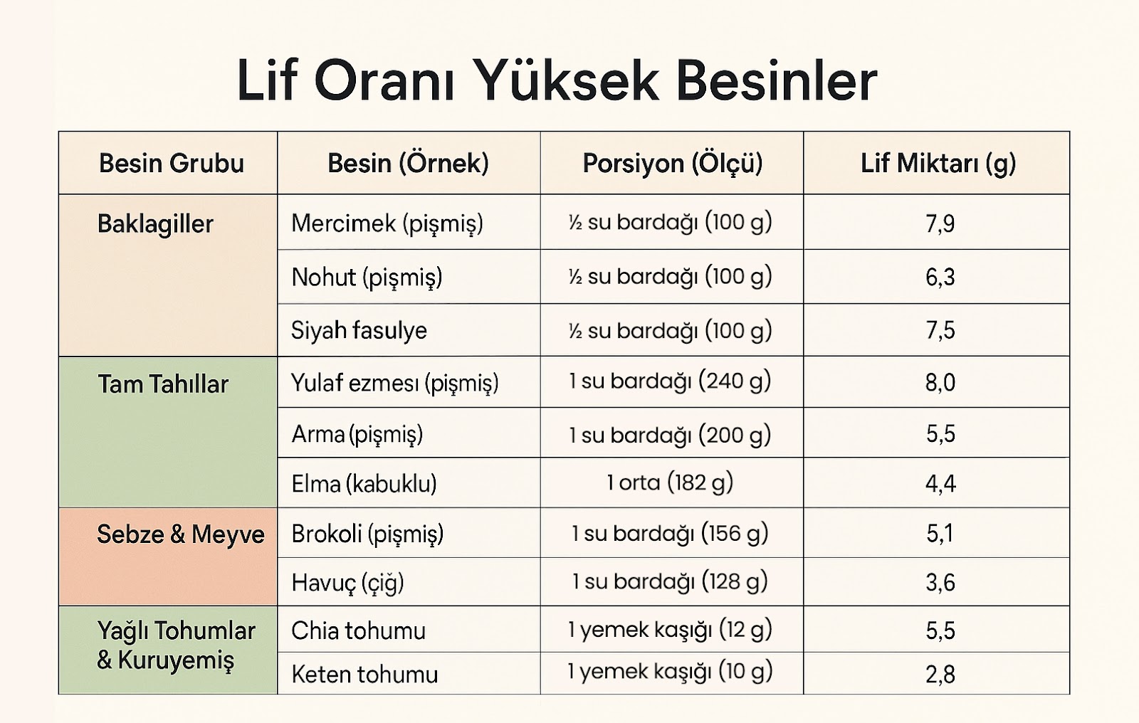 Lifli Gıdalar Tablosu