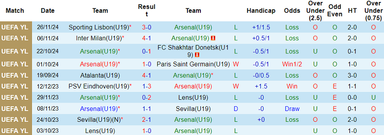 Thống kê 10 trận gần nhất của U19 Arsenal