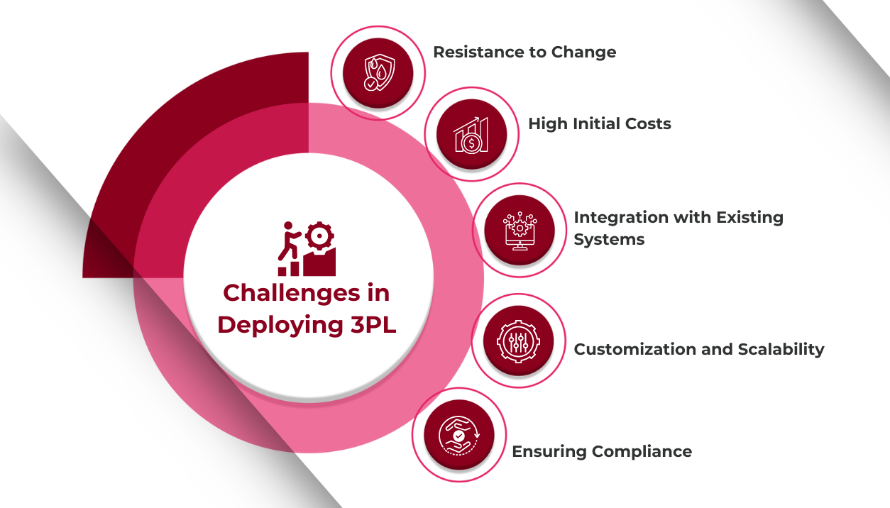 Challenges in Deploying 3PL Warehouse Management Systems