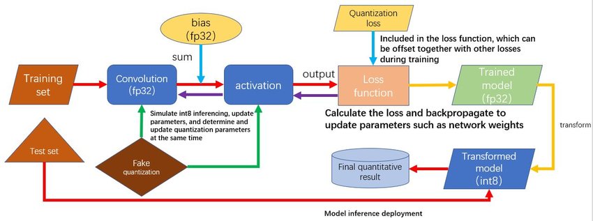 LLM Quantization