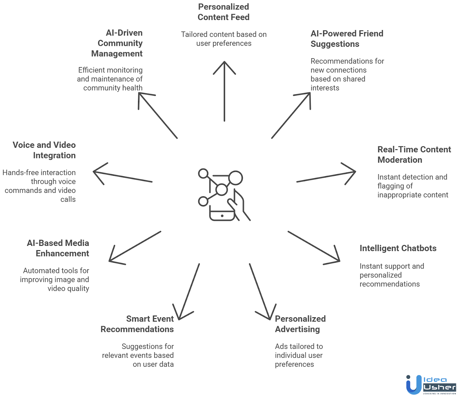 Key Features to Include in Your AI-Powered Social Networking App
