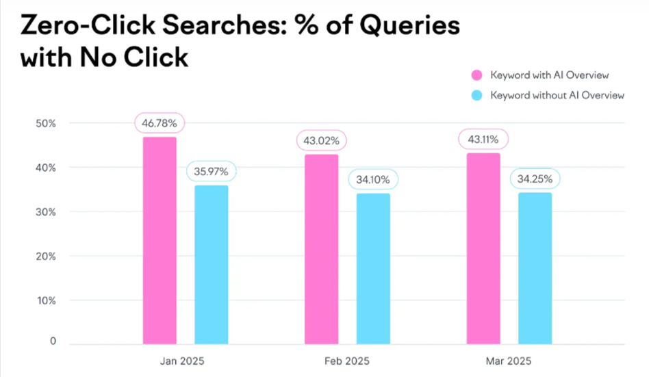 Zero-Click Searches: % of Queries with No Click