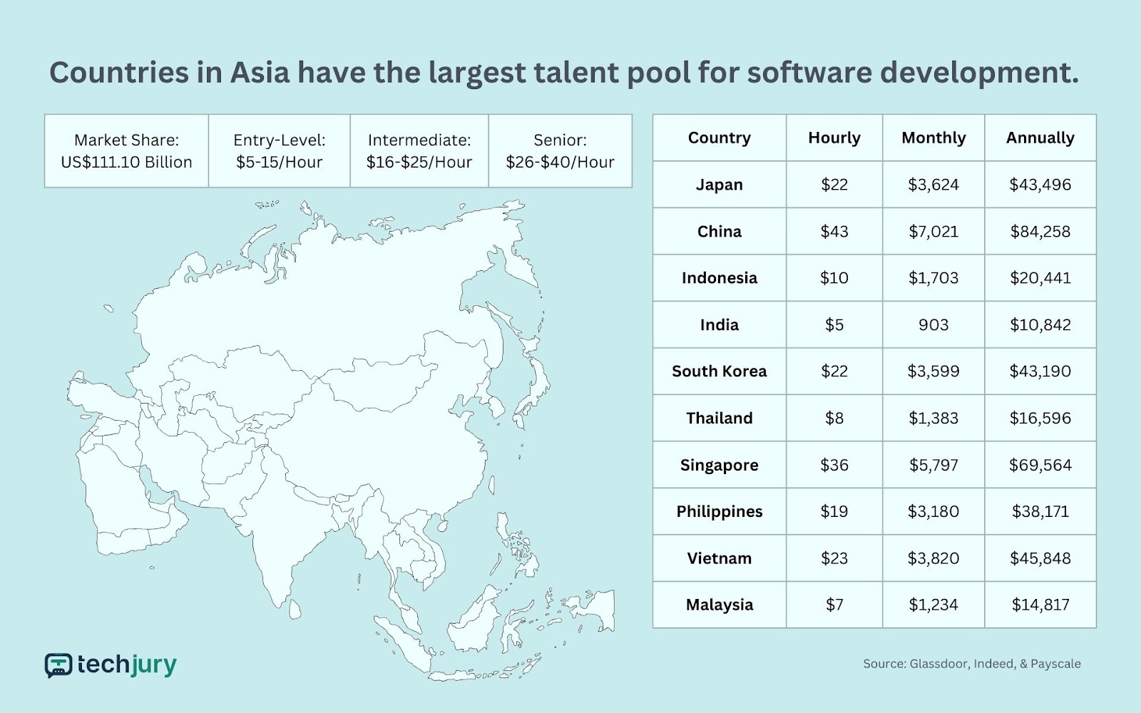 Average Salary of Software Developers in Asia