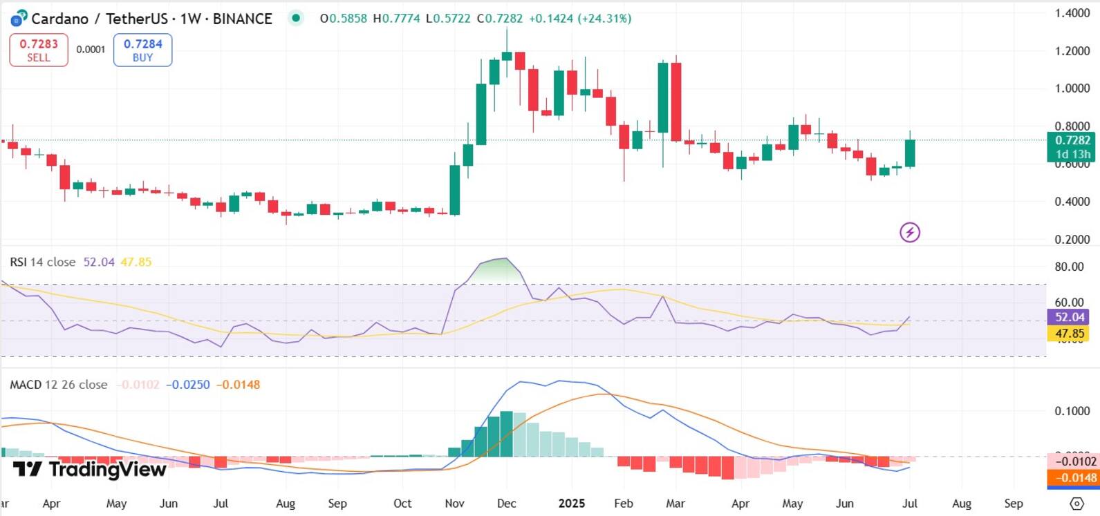 Cardano Price Going Up