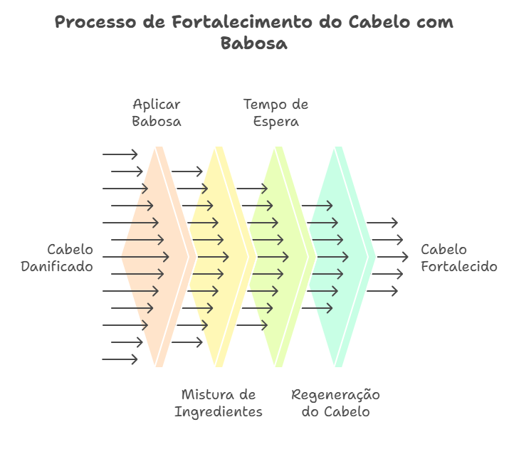 Reconstrução Capilar e Fortalecimento dos Fios
