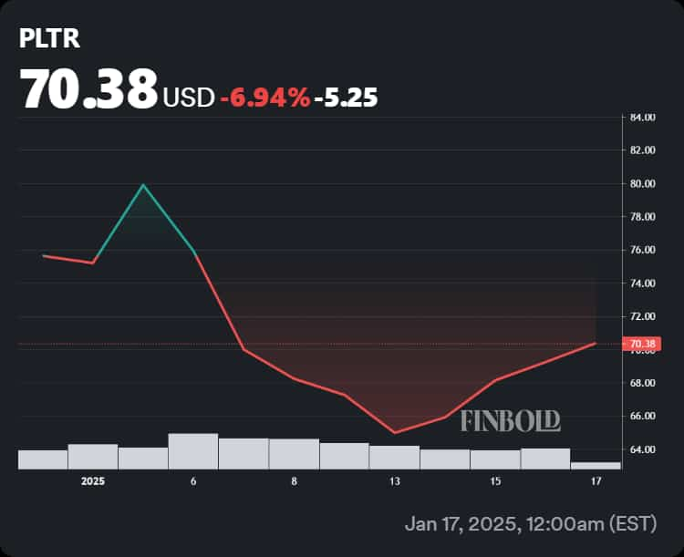 Palantir stock price performance since 2025 started.