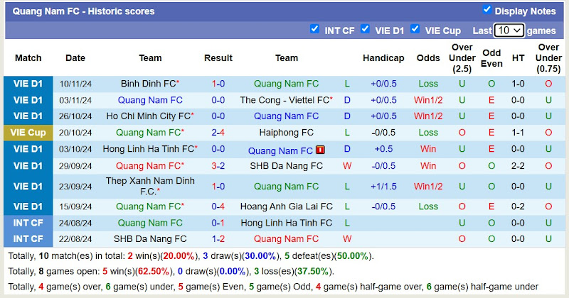 Thống kê phong độ 10 trận đấu gần đây của Quảng Nam