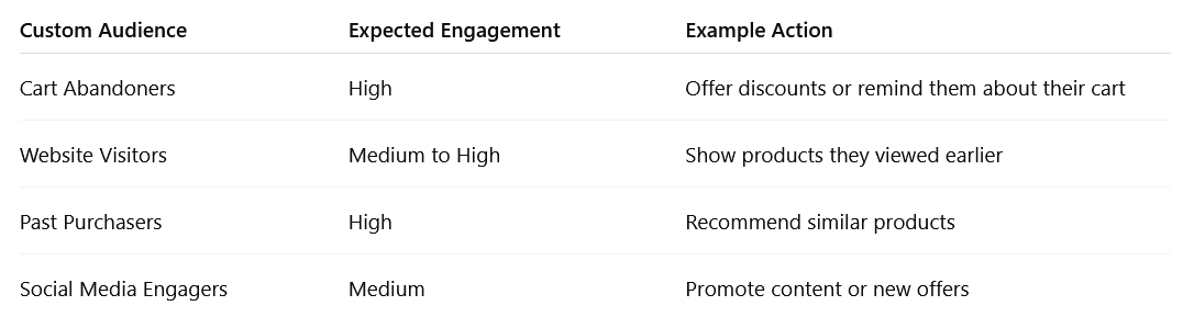 Table: Benefits of Targeting Different Custom Audiences