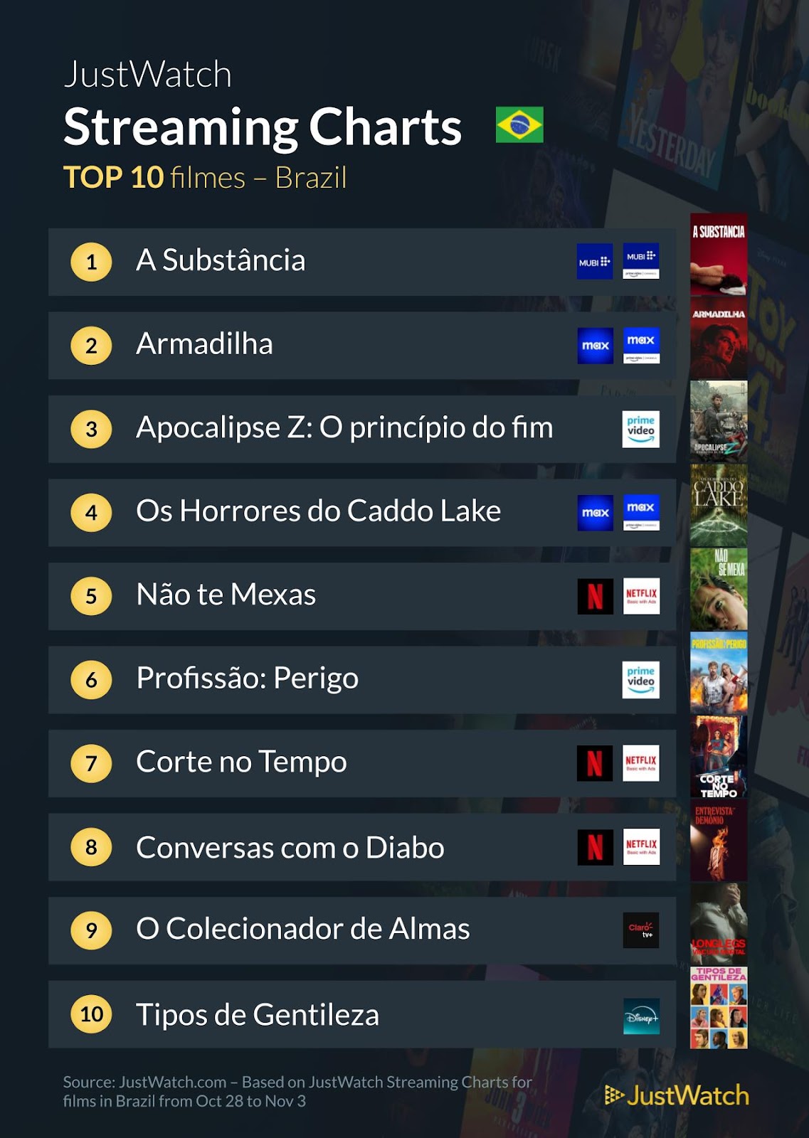 Filmes e séries mais vistos neste começo de novembro