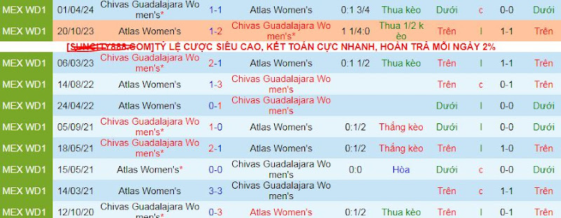 Lịch sử đối đầu Nữ Atlas vs Nữ Chivas Guadalajara