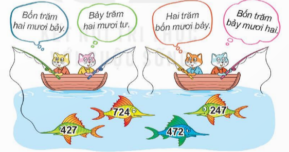 BÀI 51 SỐ CÓ BA CHỮ SỐI.HOẠT ĐỘNGCâu 1: Tìm cá cho mèo.Đáp án chuẩn:Câu 2: Số? Đáp án chuẩn:Câu 3: Số? Đáp án chuẩn:Câu 4: Viết, đọc số, biết số đó gồm: Đáp án chuẩn:a) 749: bảy trăm bốn mươi chín.b) 114: một trăm mười bốn.c) 560: năm trăm sáu mươi.d) 803: tám trăm linh ba.II.LUYỆN TẬP 1Câu 1: Số? Đáp án chuẩn:Câu 2: Mỗi chú ong đến từ tổ nào? Đáp án chuẩn:Câu 3: Mỗi thanh gỗ được sơn bởi màu ở thùng ghi cách đọc số trên thanh gỗ. Hỏi mỗi thanh gỗ được sơn màu nào?Đáp án chuẩn:Câu 4:a) Số liền trước của 300 là số nào?b) Số liền trước của 999 là số nào?c) Số liền sau của 999 là số nào?Đáp án chuẩn:a) 299b) 998c) 1000III.LUYỆN TẬP 2