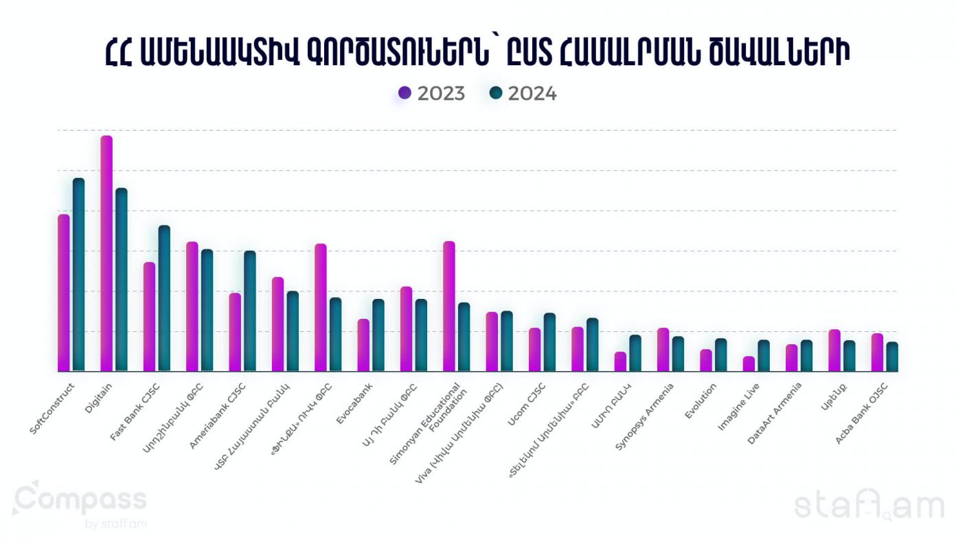 Ամենաակտիվ գործատուները 2024-ին