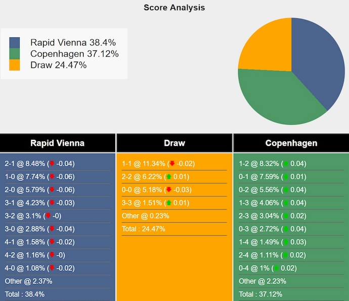 Tham khảo máy tính dự đoán tỷ lệ, tỷ số Rapid Wien vs FC Copenhagen