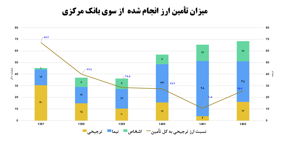 بایدهای سیاست‌گذاری ارزی در دولت چهاردهم