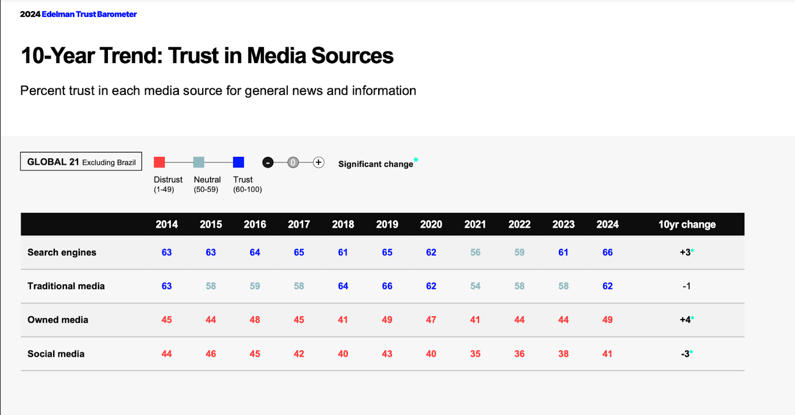 consumer trust data