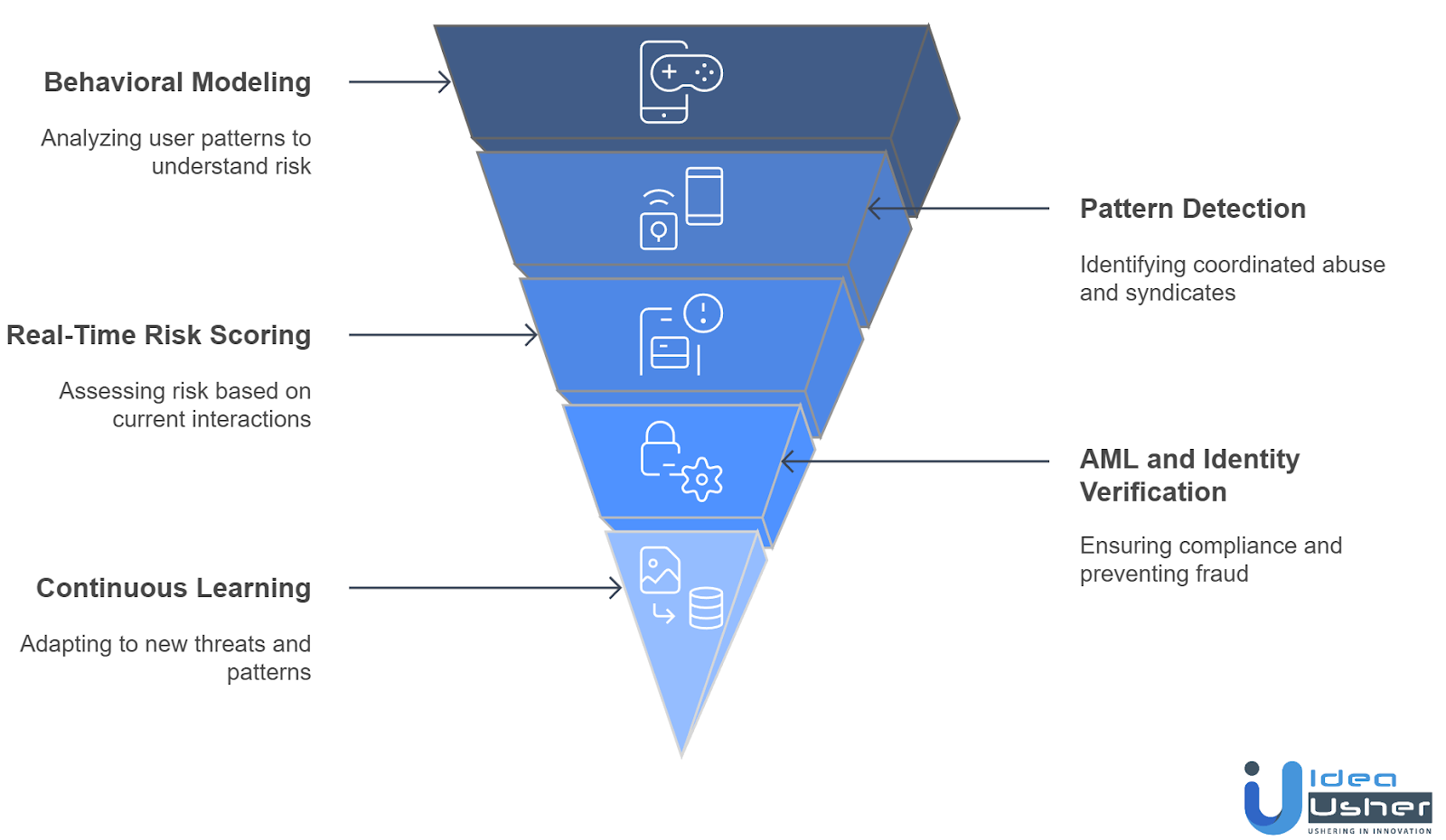 role of AI for risk profiling in gambling platform