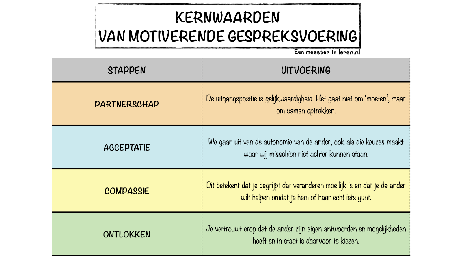 KERNWAARDEN VAN MOTIVERENDE GESPREKSVOERING-onderwijspraktijk-Modellen-Eenmeesterinleren.nl.158