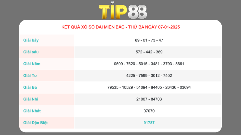 Kết quả xổ số miền Bắc ngày 07/01/2025