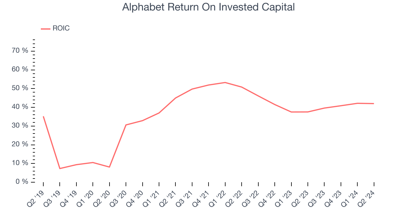 Alphabet Возврат инвестированного капитала