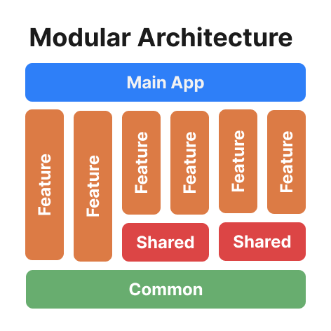 Modular architecture