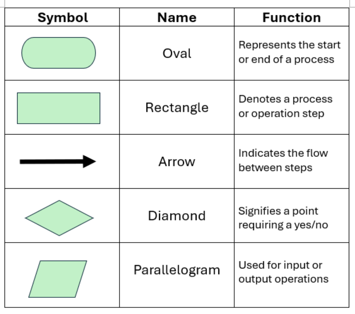 flowchart symbols