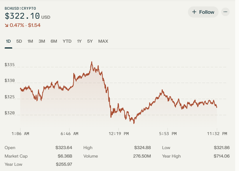 bitcoin cash price overview