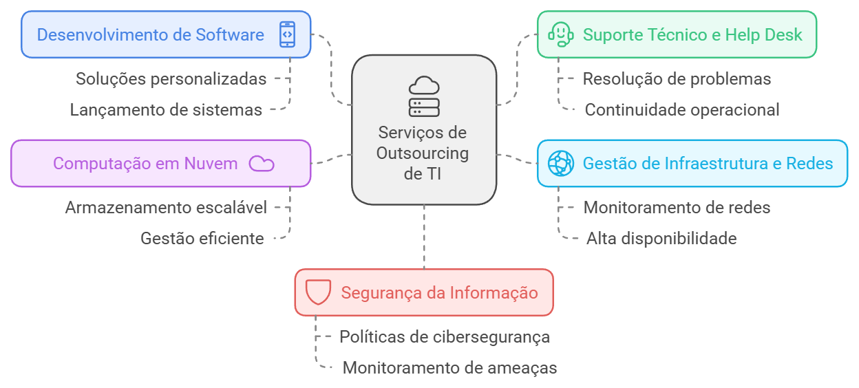 Imagem com os principais serviços de TI.