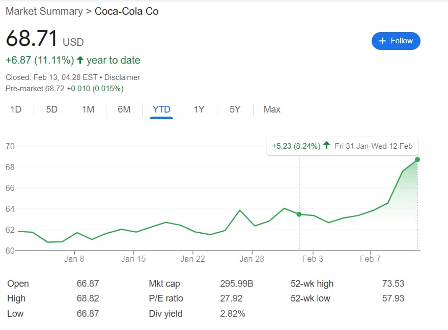 DJIA stocks: Coca-Cola shares' performance in 2025 with February moves highlighted.