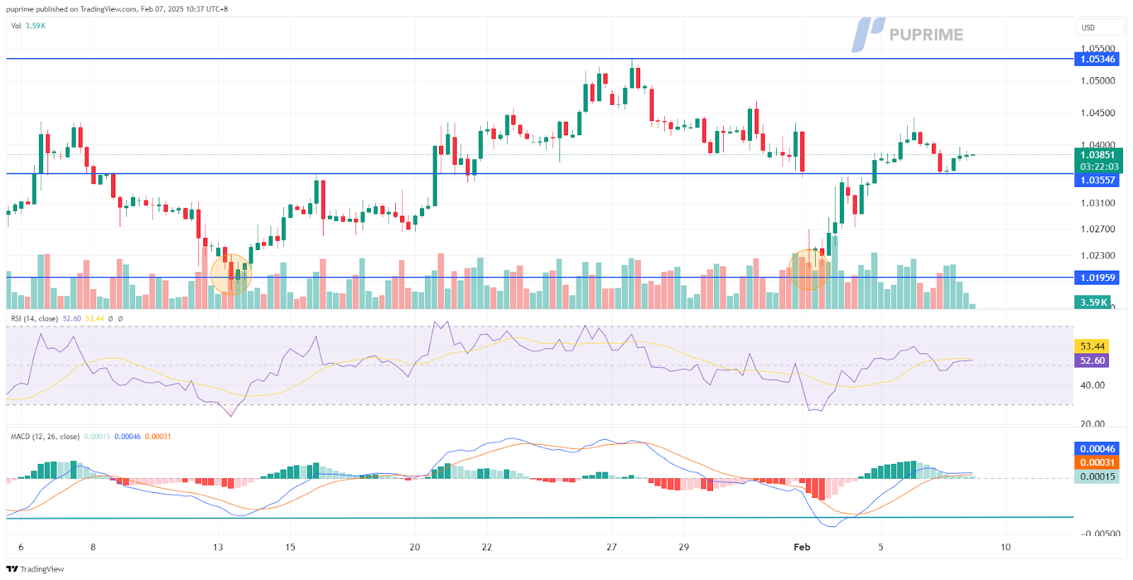 eurusd 07022025