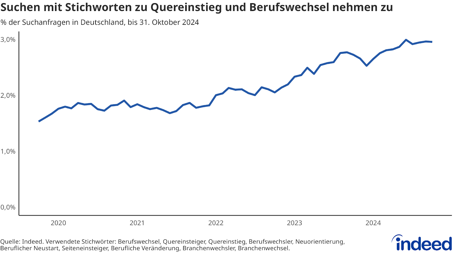 Das Liniendiagramm mit dem Titel „Suchen mit Stichworten zu Quereinstieg und Berufswechsel nehmen zu” zeigt eine seit 2020 bis Ende Oktober 2024 annähernd linear ansteigende Kurve.