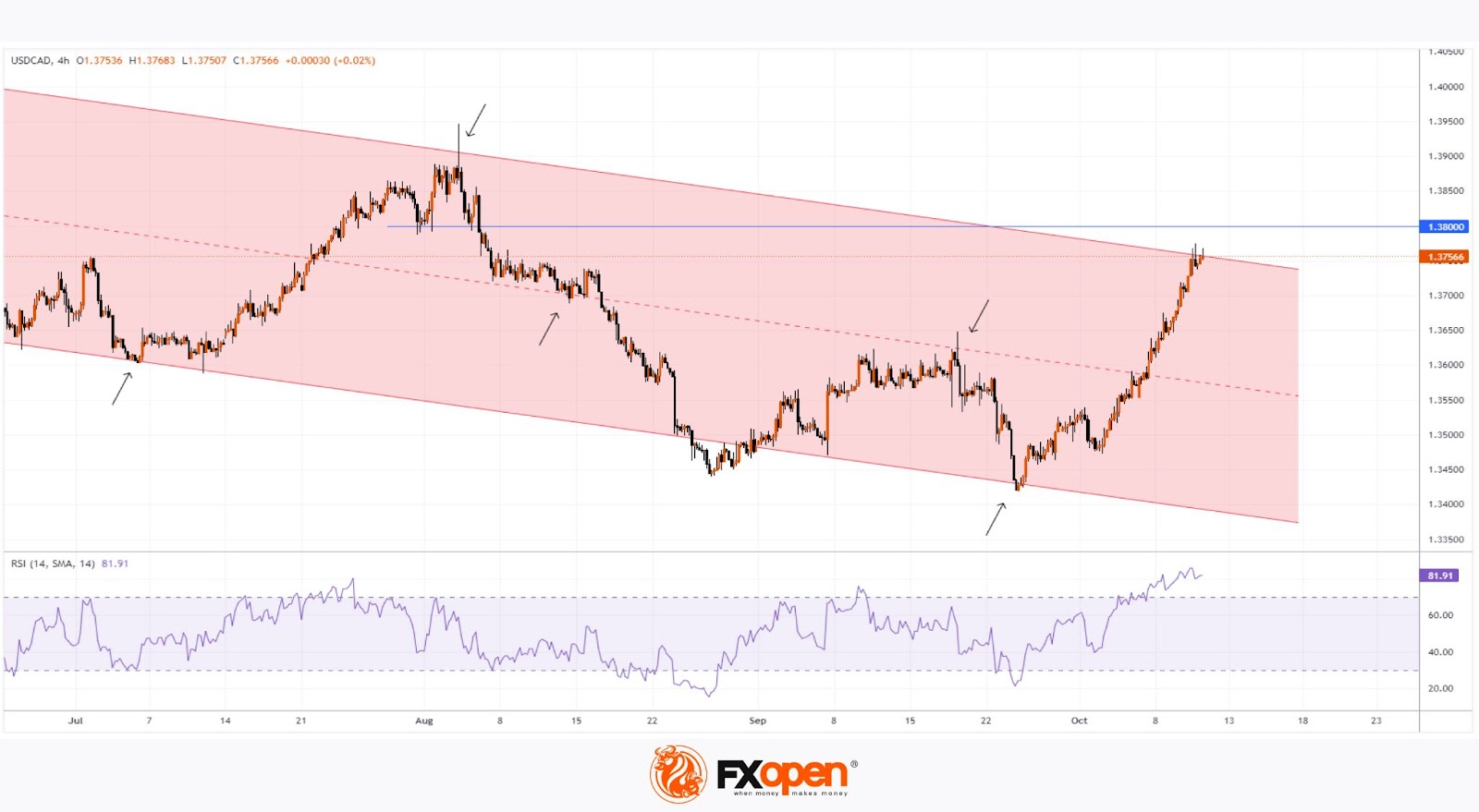 USD/CAD Analysis: Exchange Rate Rises for Seven Consecutive Days