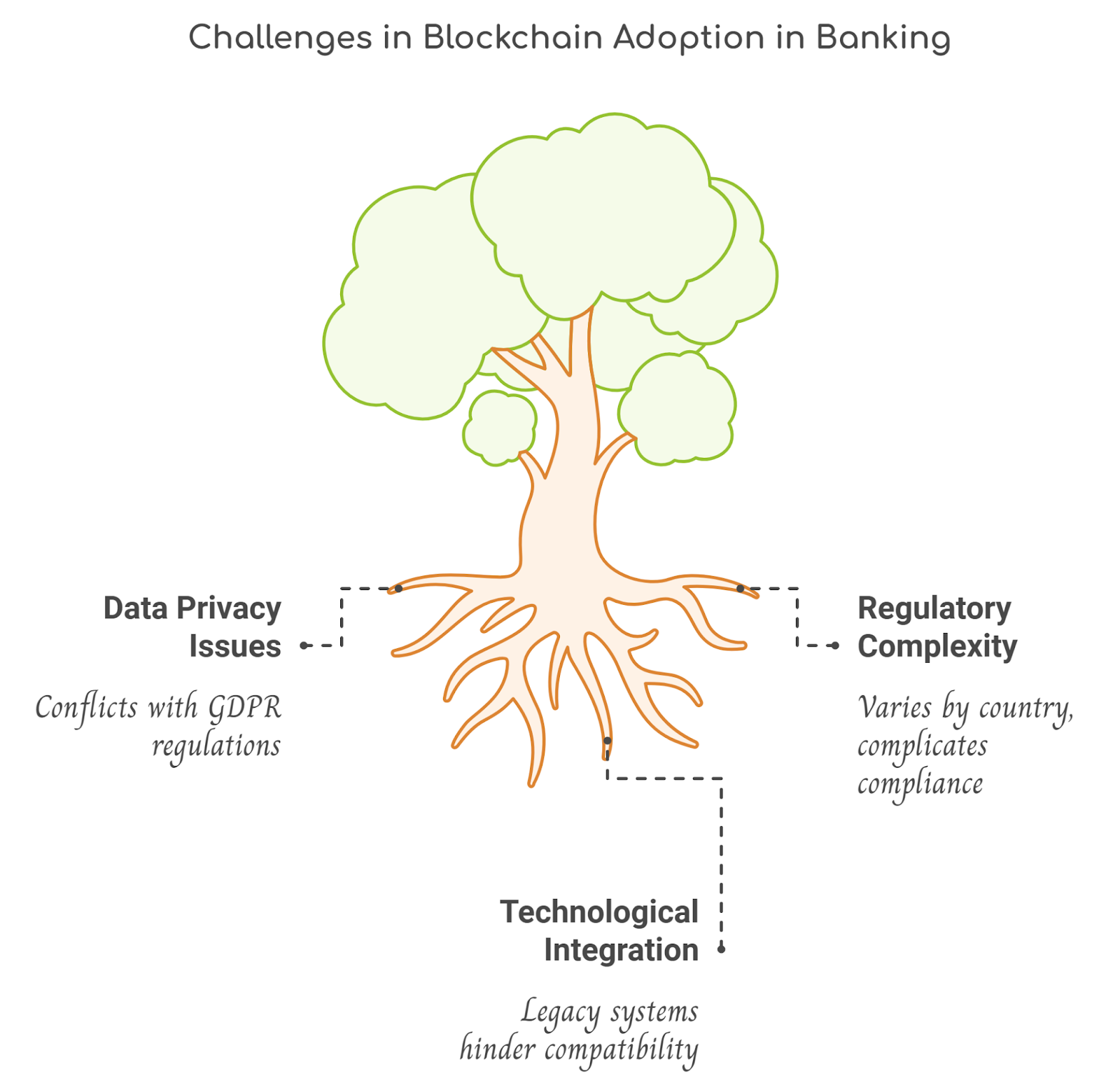 Challenges and Potential Solutions of Blockchain Adoption in Banking