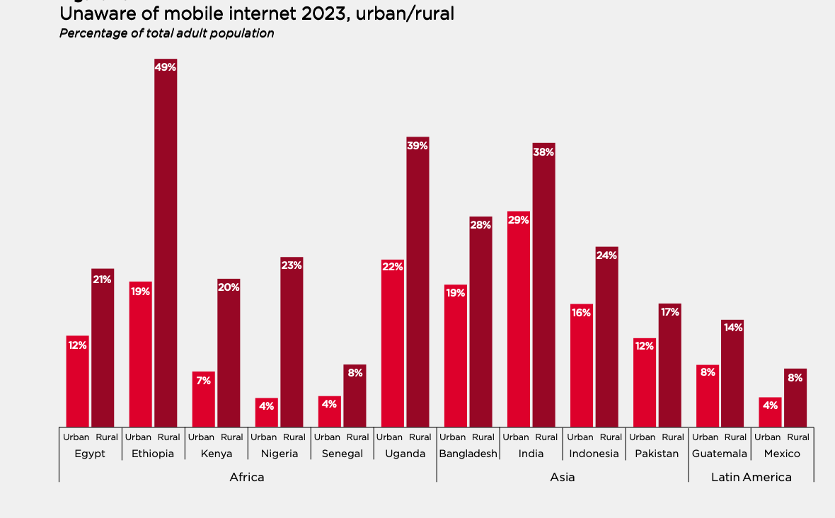 Unaware of mobile internet