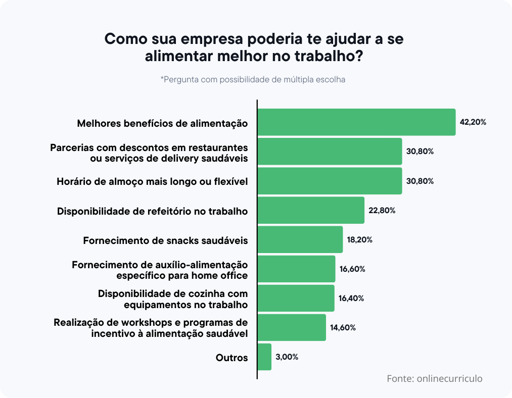 Gráfico sobre "Como sua empresa poderia te ajudar a s alimentar melhor no trabalho?"