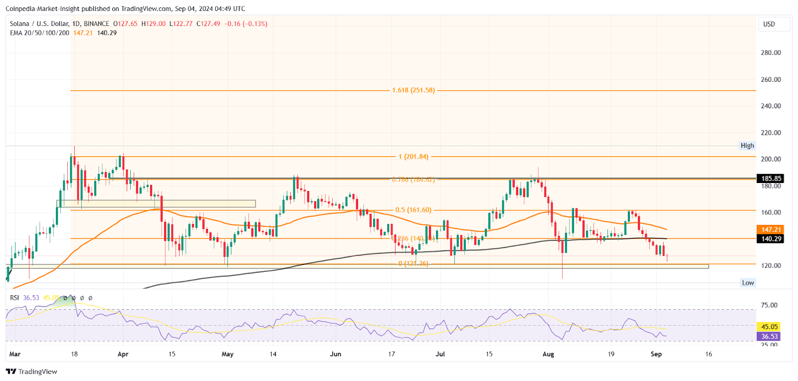 SOL Price Chart